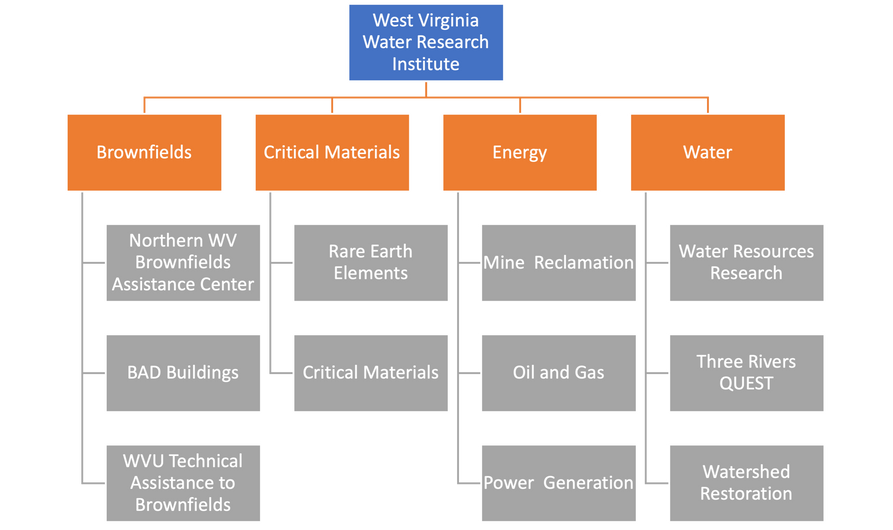 Division chart for WVWRI